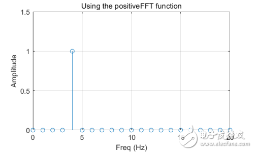 The method of frequency domain analysis of signal based on Matlab