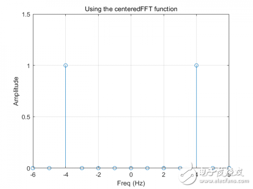 The method of frequency domain analysis of signal based on Matlab