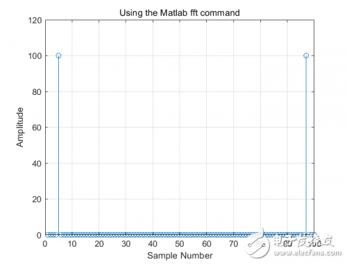 The method of frequency domain analysis of signal based on Matlab