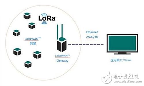 What kind of reforms will China Unicom and LoRa connection management platform bring to the IoT industry?