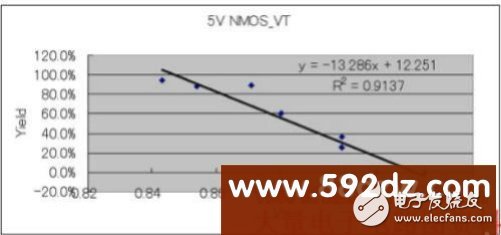 Analysis of development plan based on 40V high voltage liquid crystal display driver chip