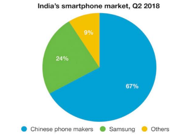 The Indian smartphone market has huge potential, and global ambitious suppliers have entered India one after another