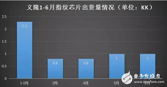 Touch and biometrics usher in strong growth, Elan will focus on the combination of face and fingerprint recognition in the future