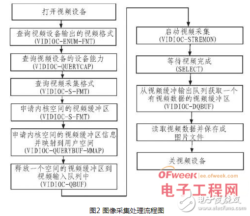 Detailed explanation of the design process of building a video surveillance system based on the embedded Linux platform