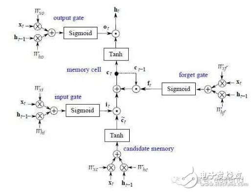 A detailed explanation of the implementation of a recurrent neural network on the FPGA platform