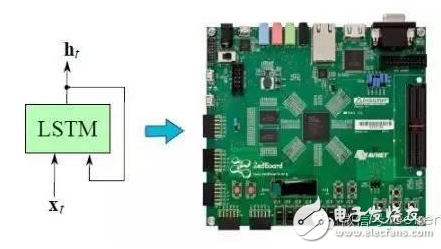 A detailed explanation of the implementation of a recurrent neural network on the FPGA platform