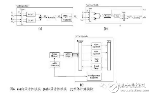 A detailed explanation of the implementation of a recurrent neural network on the FPGA platform