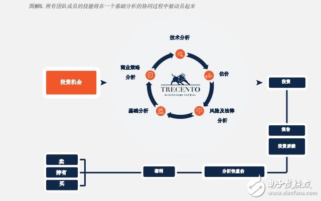 Based on the blockchain Trecento integrated capital investment solution