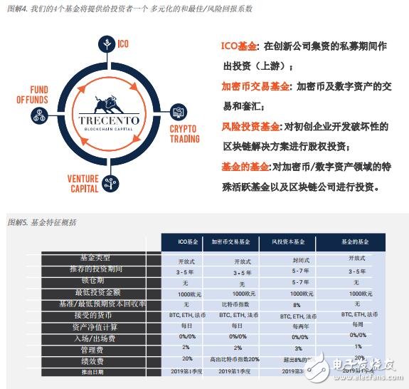 Based on the blockchain Trecento integrated capital investment solution