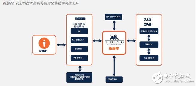 Based on the blockchain Trecento integrated capital investment solution
