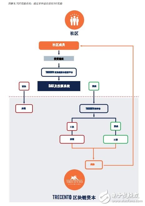 Based on the blockchain Trecento integrated capital investment solution