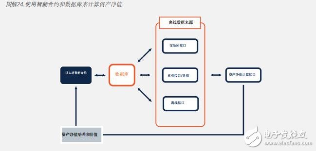 Based on the blockchain Trecento integrated capital investment solution