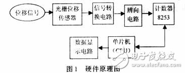 Hardware circuit design of displacement sensor based on grating