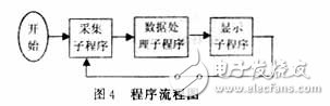 Hardware circuit design of displacement sensor based on grating