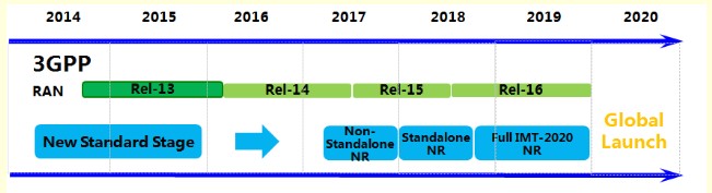 The progress of 5G evolution standards and analysis of typical application scenarios