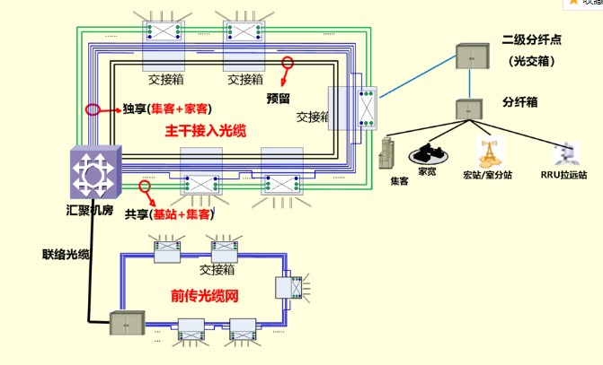 China Mobile 5G network construction, introduction of fronthaul bearer solutions