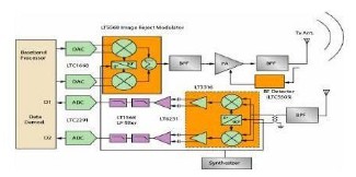 Mobile phone radio frequency module driver Talking about the function of mobile phone radio frequency chip