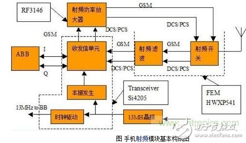 Mobile phone radio frequency module driver Talking about the function of mobile phone radio frequency chip