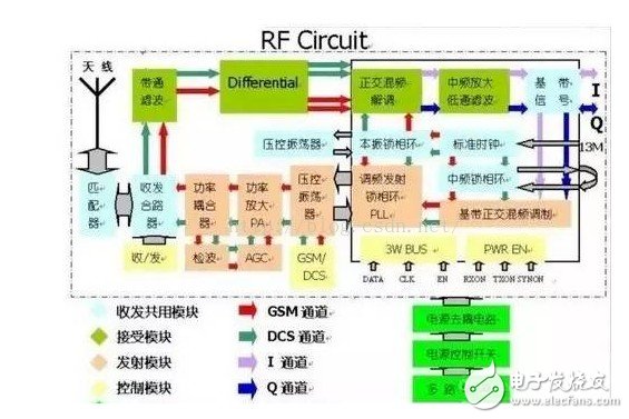 Mobile phone radio frequency module driver Talking about the function of mobile phone radio frequency chip