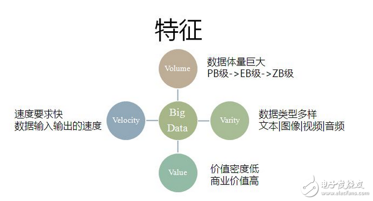 Analyze the definition and characteristics of big data