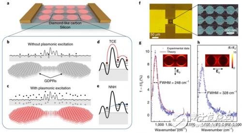 Analysis of graphene-based mid-infrared sensor devices