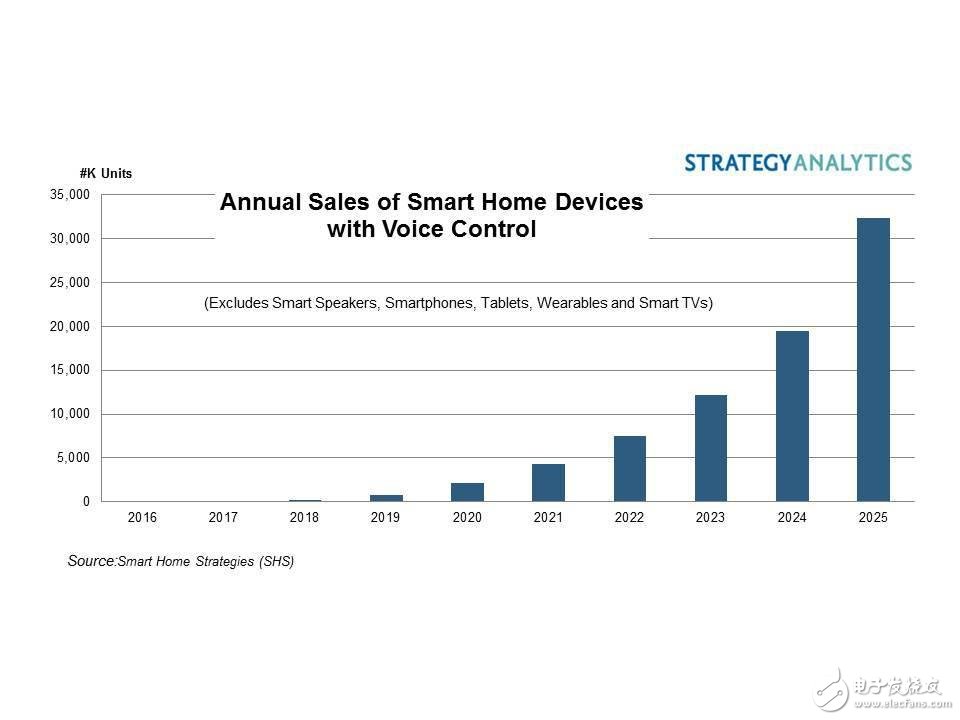 What will happen to the future development of smart home devices with voice control functions