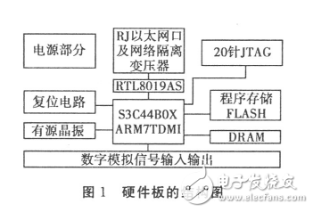 Detailed design of remote monitoring module based on embedded Linux system