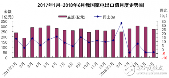 my country's home appliance industry has obvious competitive advantages, laying a solid foundation for export growth