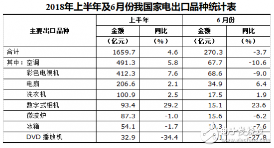 my country's home appliance industry has obvious competitive advantages, laying a solid foundation for export growth