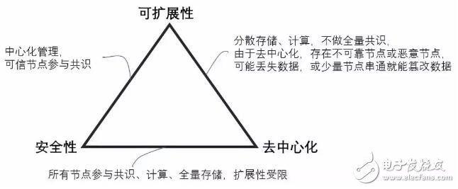 The blockchain distributed system faces the consistency problem and the theoretical knowledge analysis of the consensus algorithm