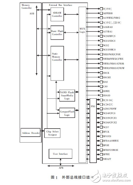 Detailed explanation of the connection technology between CF card and CPLD in ARM-based embedded system