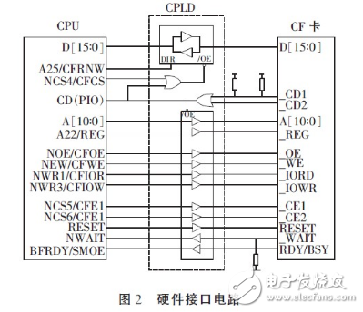 Detailed explanation of the connection technology between CF card and CPLD in ARM-based embedded system