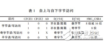 Detailed explanation of the connection technology between CF card and CPLD in ARM-based embedded system