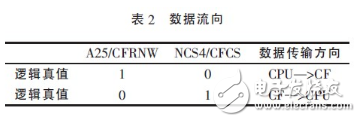 Detailed explanation of the connection technology between CF card and CPLD in ARM-based embedded system