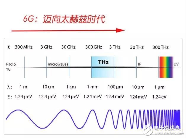 5G has not been officially commercialized yet, is 6G coming again?