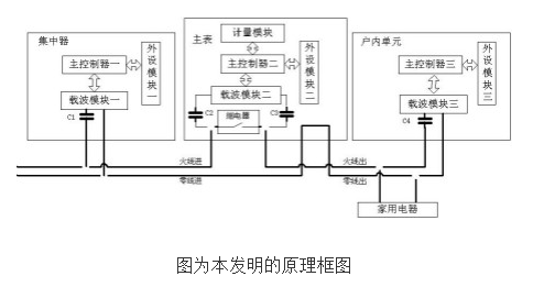 The Principle and Design of STS Split Electric Energy Meter Based on Carrier Communication