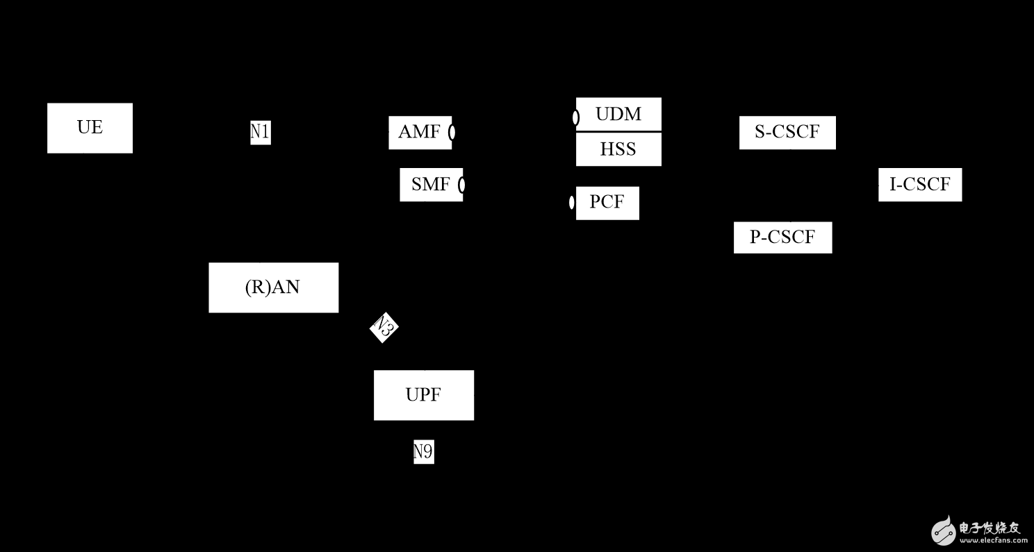 Analysis of voice solutions that may exist in 5G networks