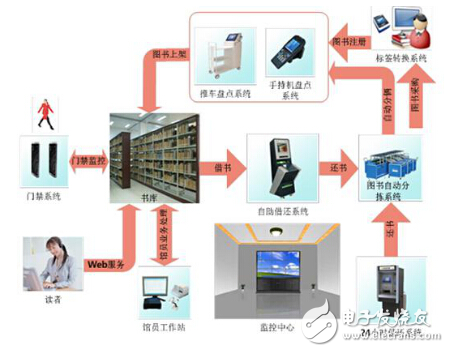 Analysis of Intelligent Book Management System Constructed by RFID Technology of Internet of Things