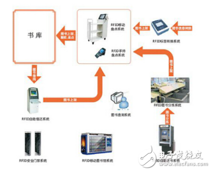 Analysis of Intelligent Book Management System Constructed by RFID Technology of Internet of Things