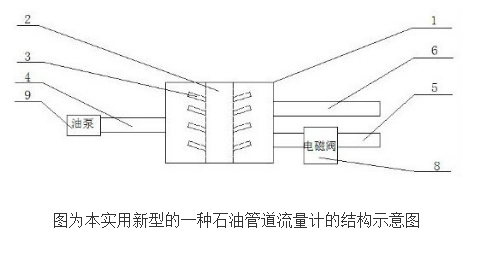 The working principle and design of oil pipeline flowmeter