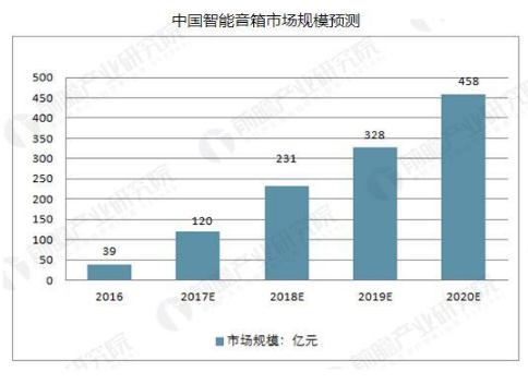 The market size of China's smart speakers will continue to grow in 2018 and is expected to reach 5.88 million units