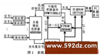 Application Design of 80C196KB Single Chip Computer in Real-time Data Acquisition and Display System