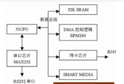 Simulation design based on 51 single chip microcomputer embedded system