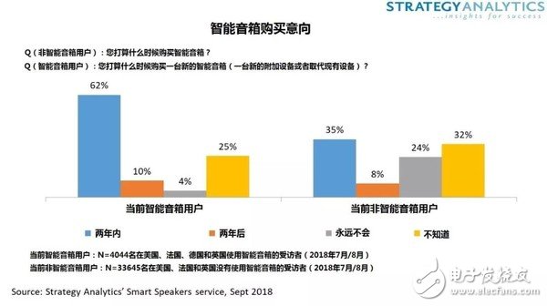 Smart speakers are very popular abroad, 65% of people think that smart speakers have greatly improved their lives