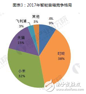 The development prospects of smart speakers are good, and the market demand for smart speakers will expand rapidly in the future