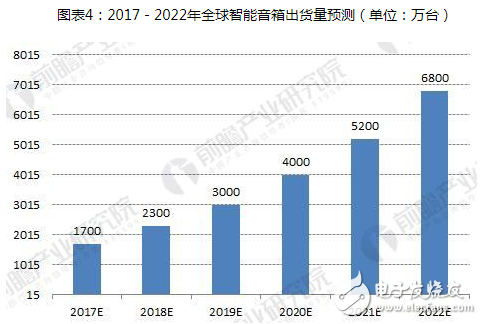 The development prospects of smart speakers are good, and the market demand for smart speakers will expand rapidly in the future