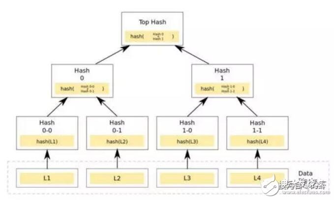 Analysis of HASH algorithm in blockchain technology