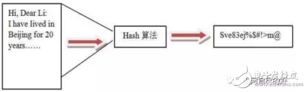 Analysis of HASH algorithm in blockchain technology