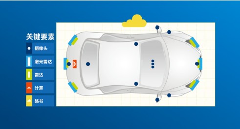 Application of high-precision sensors in automobile automatic driving