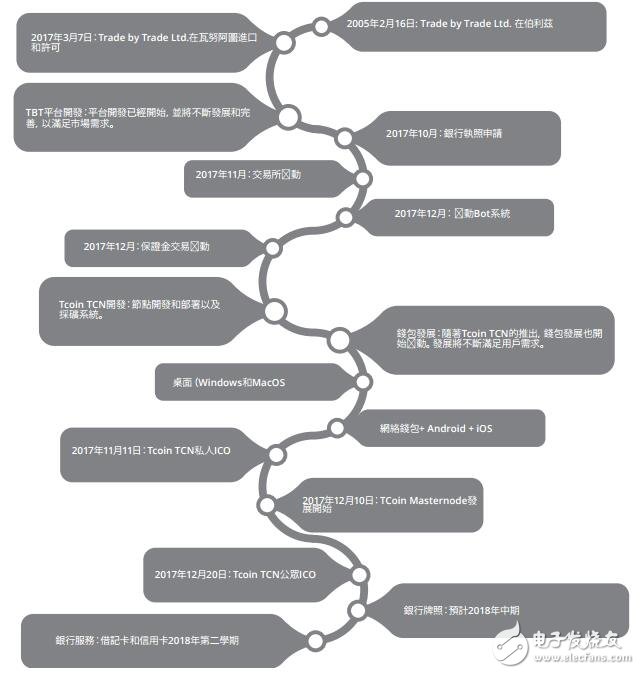 What is TcoinTCN and what can be done?